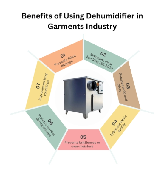 Benefits of Use Dehumidifier in Garments Industry